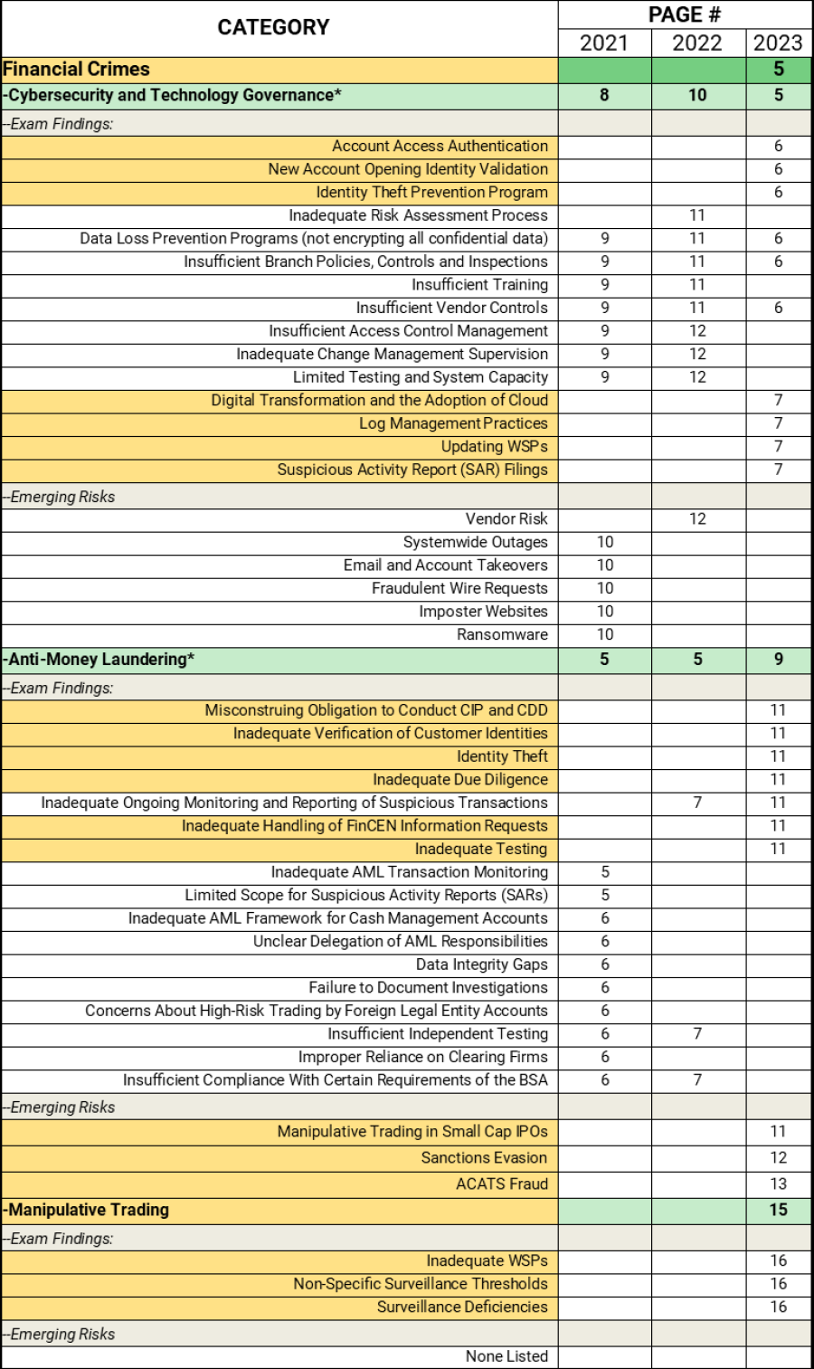 FINRA 2023 Exam and Risk Monitoring Report with Bates Chart and Summary – Prioritizing the Priorities