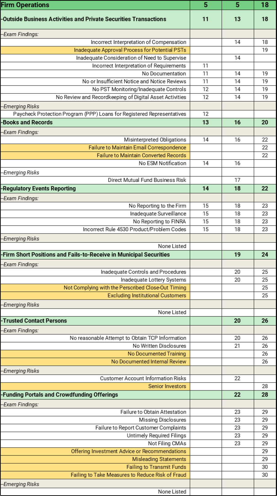FINRA 2023 Exam and Risk Monitoring Report with Bates Chart and Summary – Prioritizing the Priorities