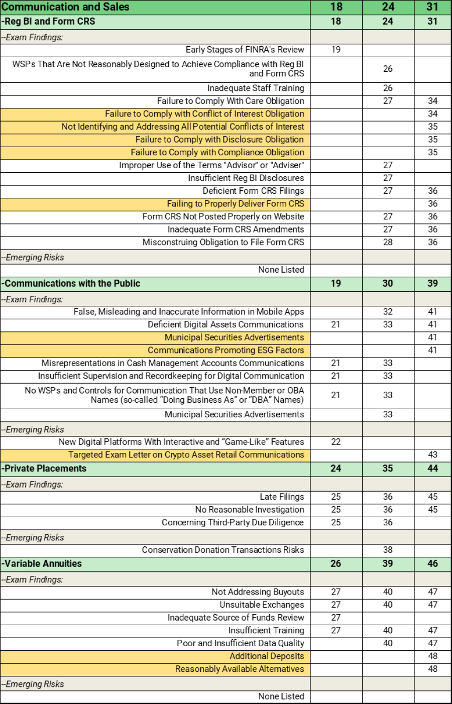 FINRA 2023 Exam and Risk Monitoring Report with Bates Chart and Summary – Prioritizing the Priorities