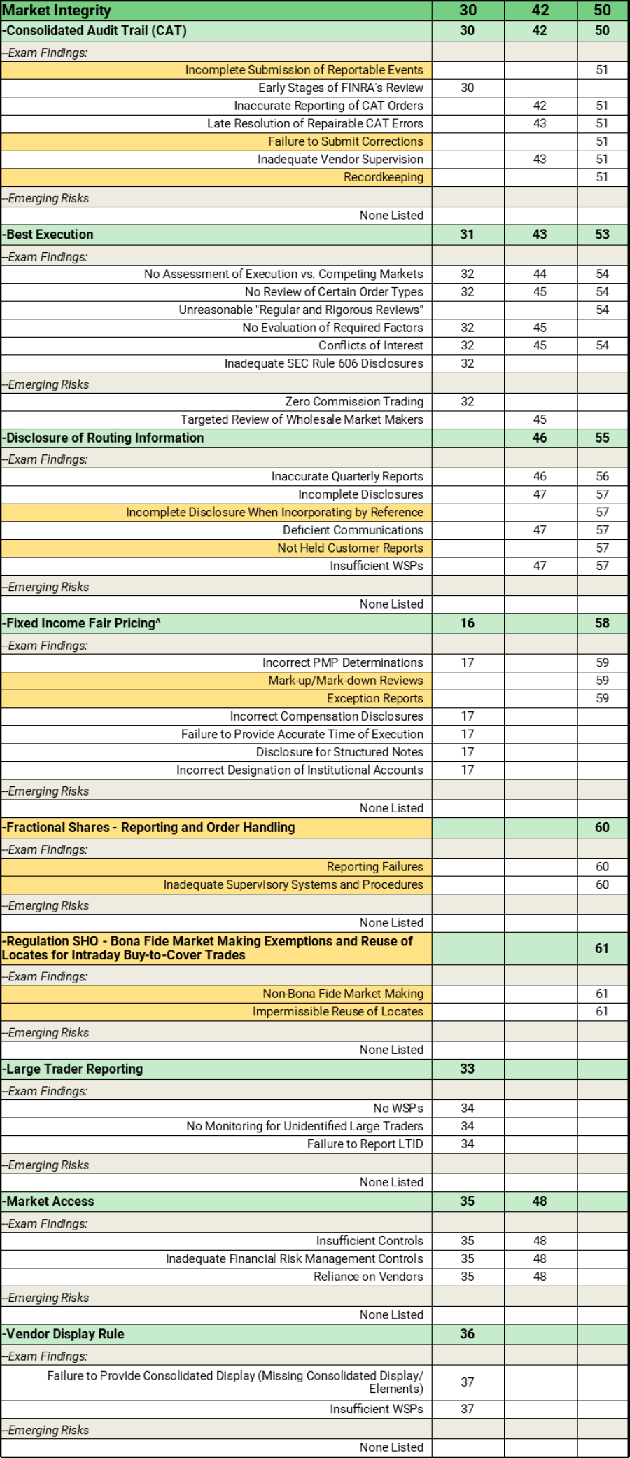 FINRA 2023 Exam and Risk Monitoring Report with Bates Chart and Summary – Prioritizing the Priorities