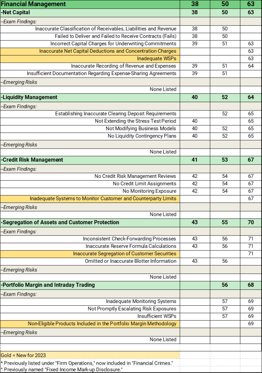 FINRA 2023 Exam and Risk Monitoring Report with Bates Chart and Summary – Prioritizing the Priorities