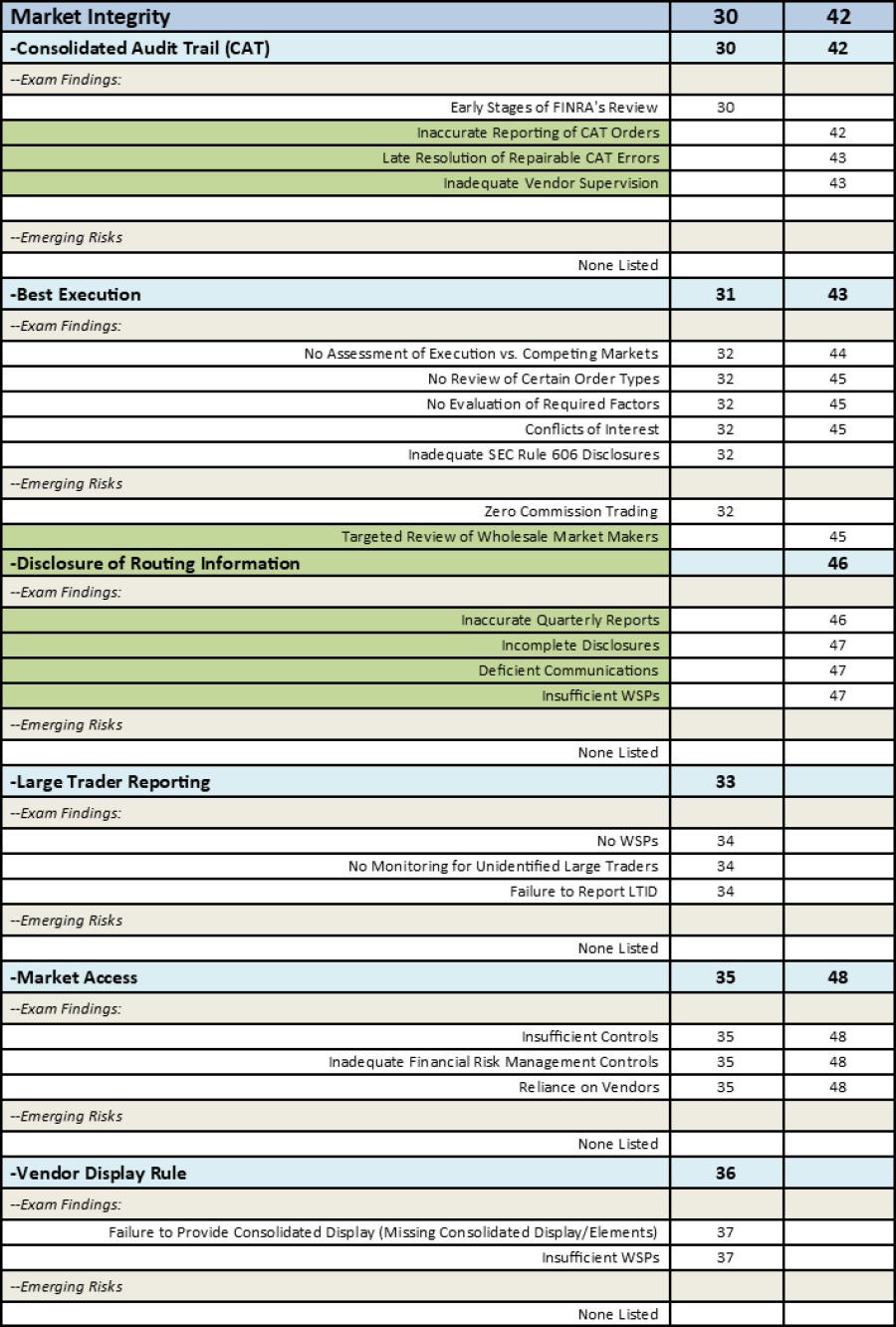 FINRA Releases 2022 Exam and Risk Monitoring Report - Plus Bates’ Annual FINRA Chart