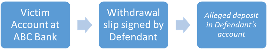 Asset Tracing: Building a Financial Roadmap to Resolution