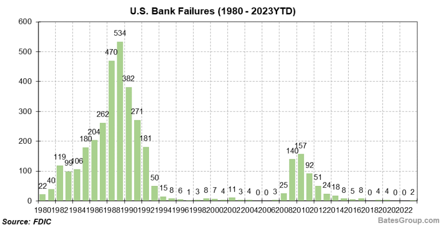 Banking Update: Separating Fact from Speculation