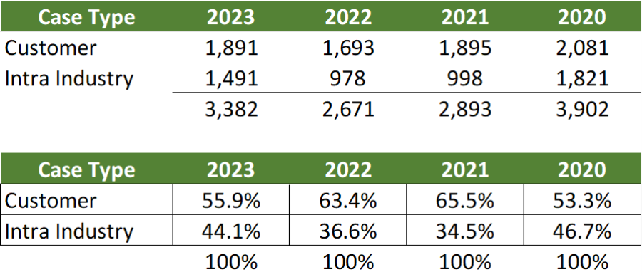 2023 FINRA Dispute Resolution Statistics: A Look Back