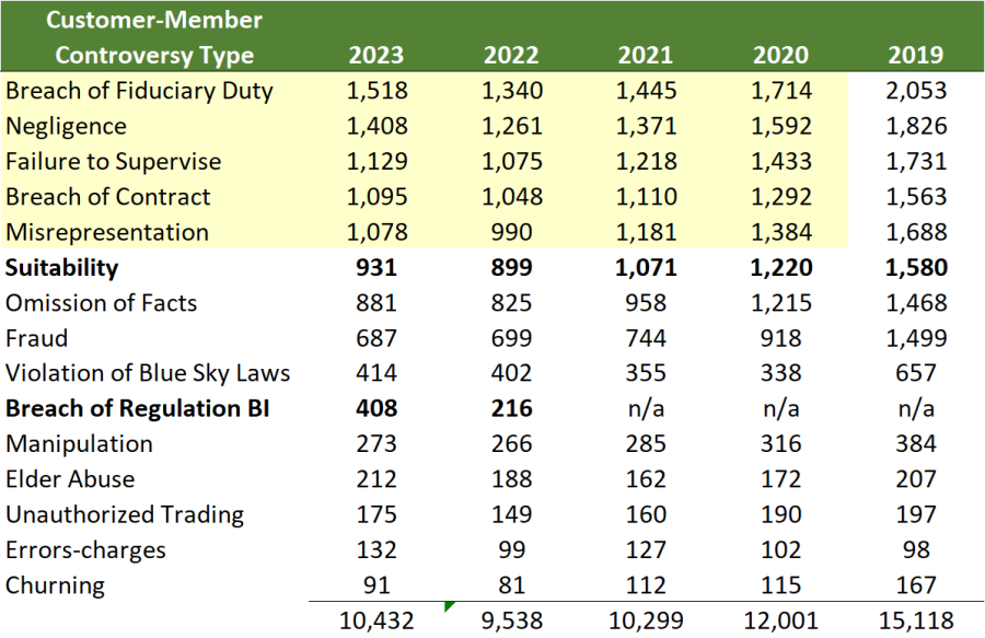 2023 FINRA Dispute Resolution Statistics: A Look Back