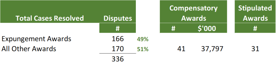 2023 FINRA Dispute Resolution Statistics: A Look Back
