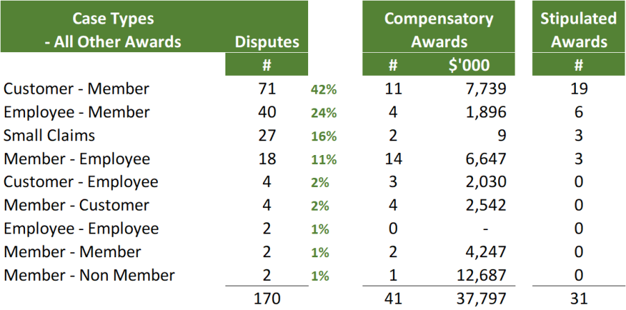 2023 FINRA Dispute Resolution Statistics: A Look Back