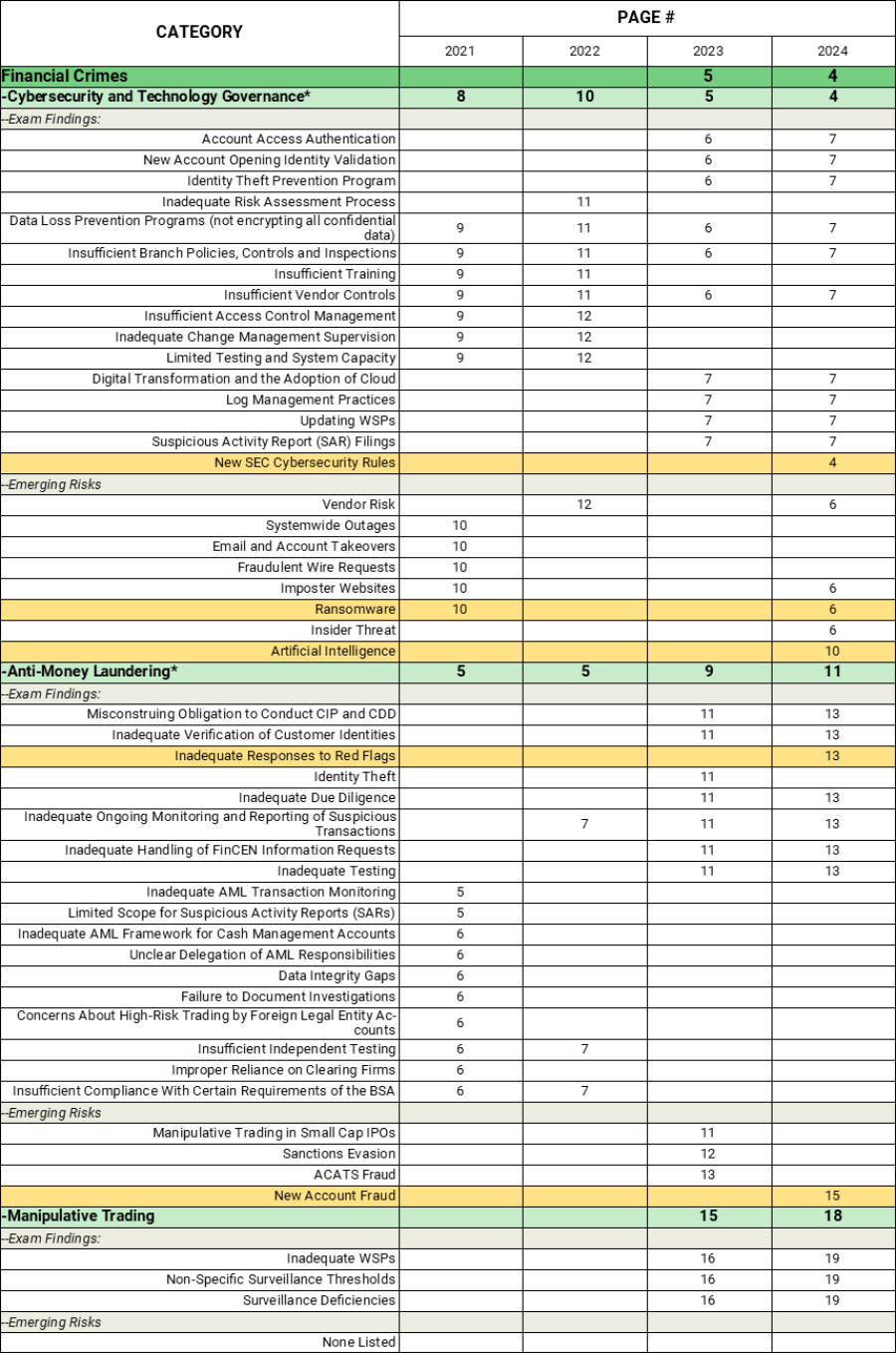 FINRA’s 2024 Regulatory Oversight Report: Bates Annual Comparison Chart