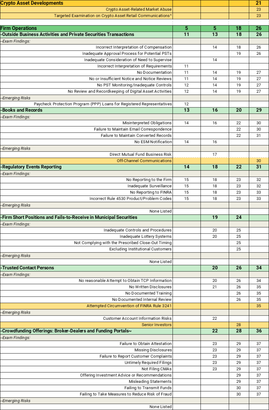 FINRA’s 2024 Regulatory Oversight Report: Bates Annual Comparison Chart