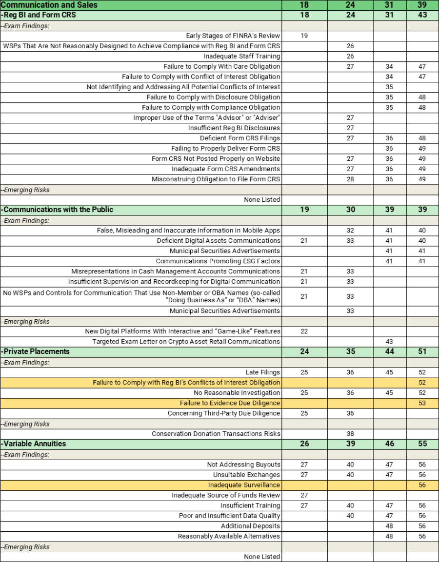 FINRA’s 2024 Regulatory Oversight Report: Bates Annual Comparison Chart