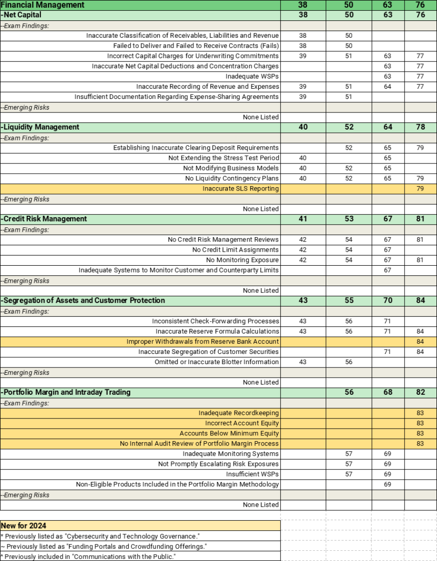 FINRA’s 2024 Regulatory Oversight Report: Bates Annual Comparison Chart