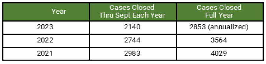 A Look At 2023 FINRA Arbitration Award Stats: What’s Trending, What’s Not?