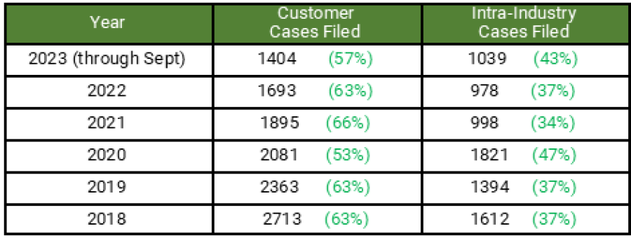 A Look At 2023 FINRA Arbitration Award Stats: What’s Trending, What’s Not?