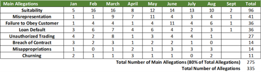 A Look At 2023 FINRA Arbitration Award Stats: What’s Trending, What’s Not?