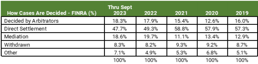 A Look At 2023 FINRA Arbitration Award Stats: What’s Trending, What’s Not?