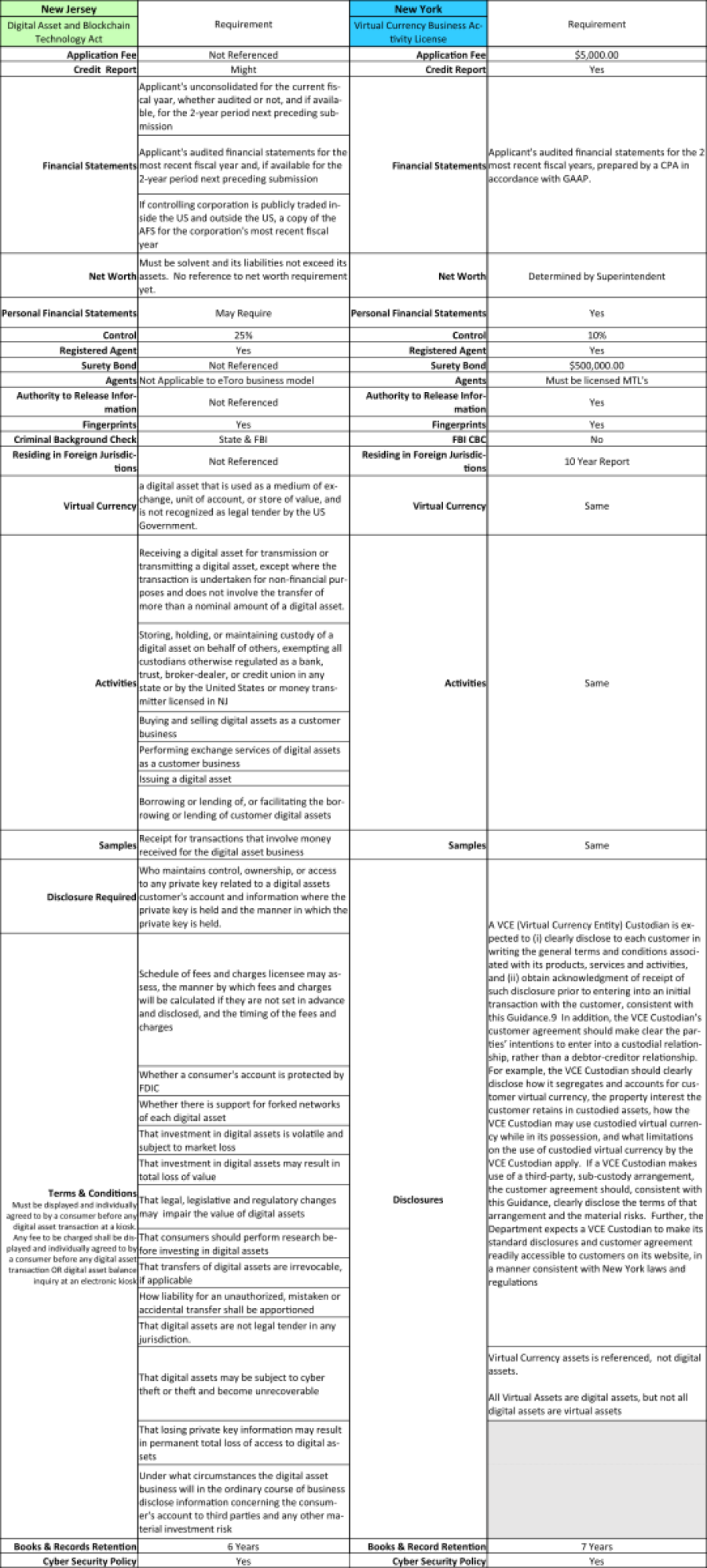 The New Jersey Digital Asset and Blockchain Technology Act:&nbsp;   A Better Licensing Alternative than New York?