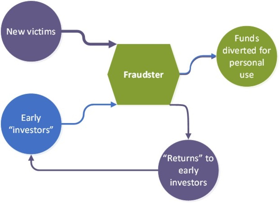 Is Your Institution at Risk for Ponzi Scheme Liability?