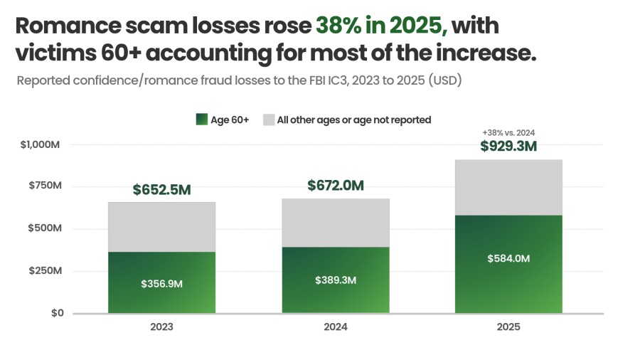 Romance Scams and Cybersecurity: When the Customer Authorizes the Loss