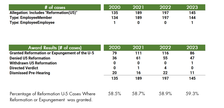 New Data Insights on U-5 Defamation Cases