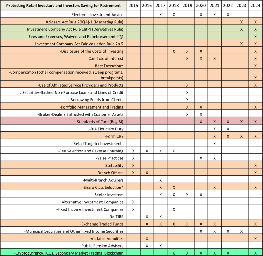 Key Takeaways from the SEC’s 2024 Examination and Enforcement Priorities with Bates Group’s Comparison Chart