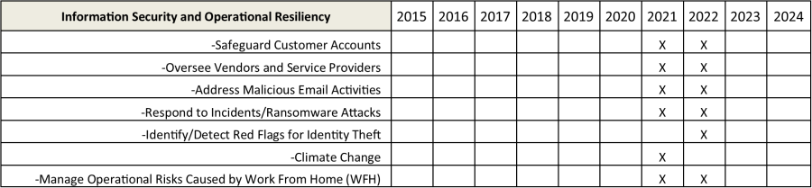 Key Takeaways from the SEC’s 2024 Examination and Enforcement Priorities with Bates Group’s Comparison Chart