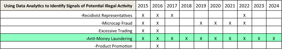 Key Takeaways from the SEC’s 2024 Examination and Enforcement Priorities with Bates Group’s Comparison Chart