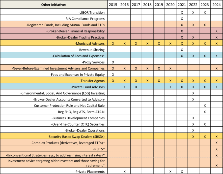 Key Takeaways from the SEC’s 2024 Examination and Enforcement Priorities with Bates Group’s Comparison Chart