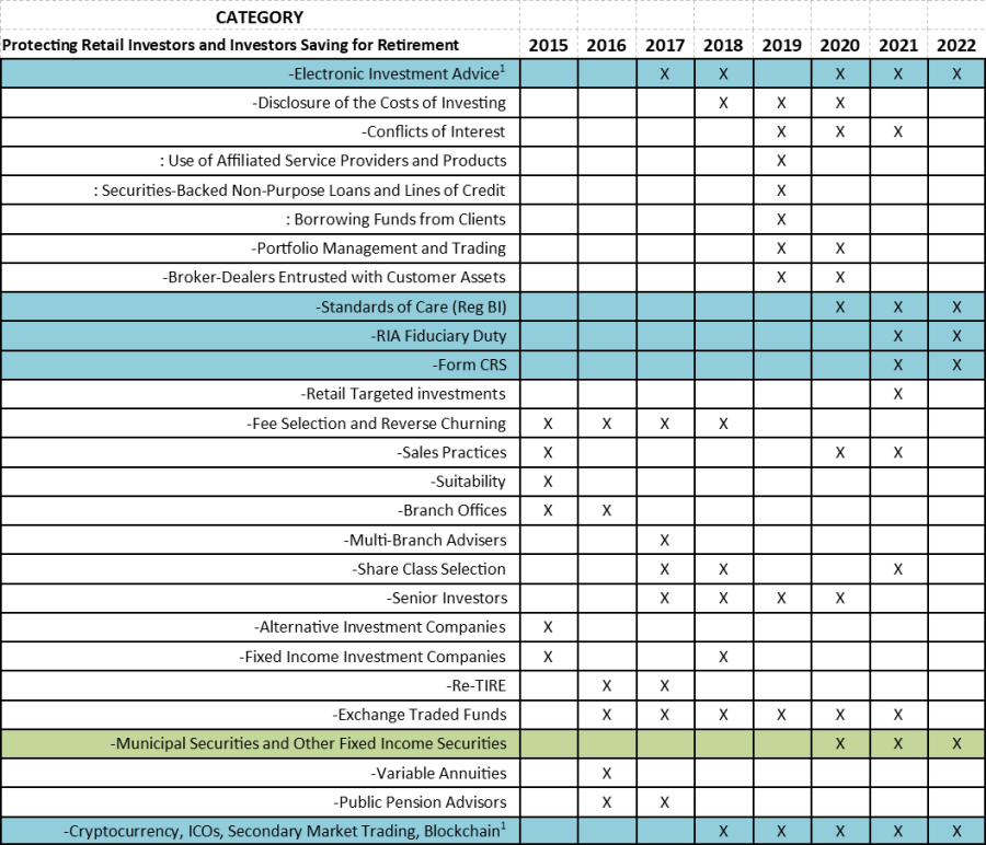 SEC 2022 Exam Priorities and Chart: Retail Investor Protection, Private Funds, ESG, Cybersecurity and Crypto-Assets Top this Year’s List