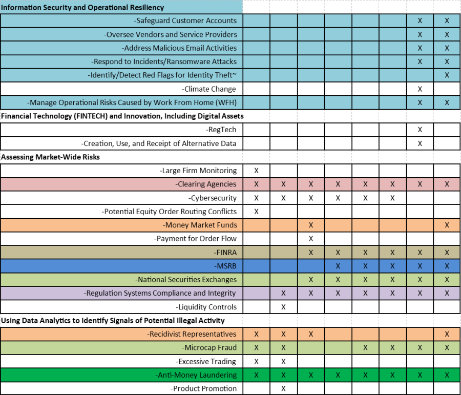 SEC 2022 Exam Priorities and Chart: Retail Investor Protection, Private Funds, ESG, Cybersecurity and Crypto-Assets Top this Year’s List