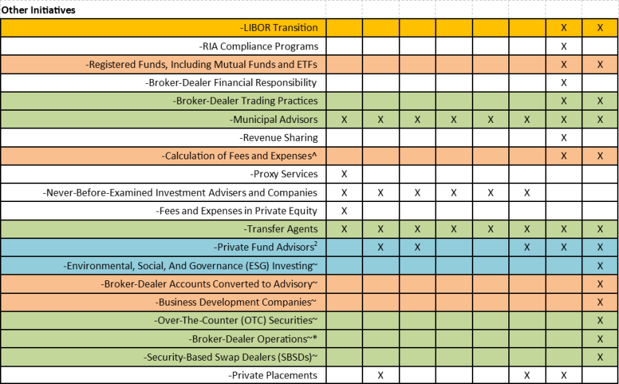 SEC 2022 Exam Priorities and Chart: Retail Investor Protection, Private Funds, ESG, Cybersecurity and Crypto-Assets Top this Year’s List