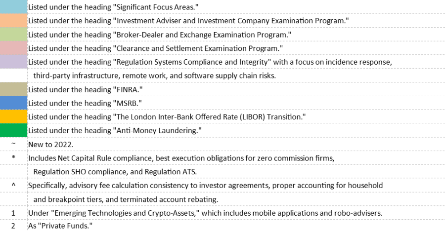 SEC 2022 Exam Priorities and Chart: Retail Investor Protection, Private Funds, ESG, Cybersecurity and Crypto-Assets Top this Year’s List
