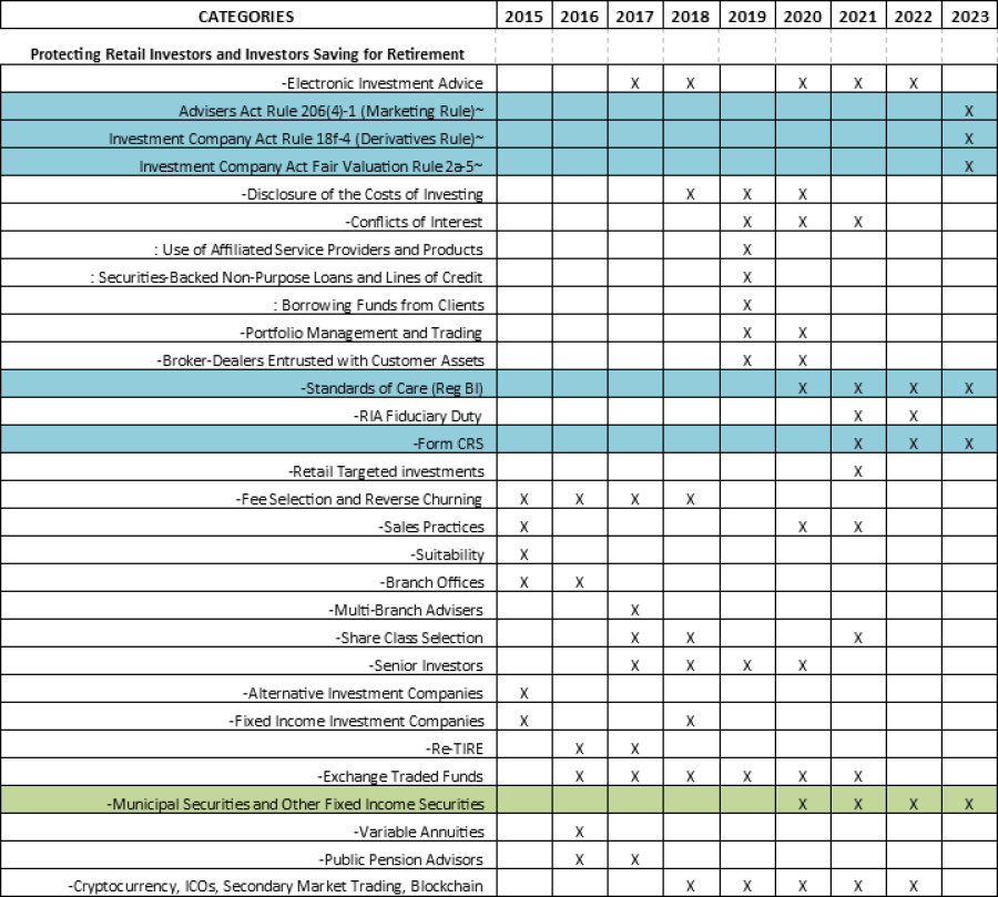 SEC 2023 Exam Priorities Comparison Chart and Summary: New Marketing Rule, Reg BI and Private Funds Top this Year’s List