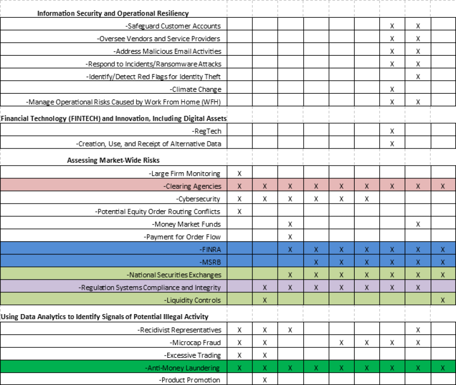 SEC 2023 Exam Priorities Comparison Chart and Summary: New Marketing Rule, Reg BI and Private Funds Top this Year’s List