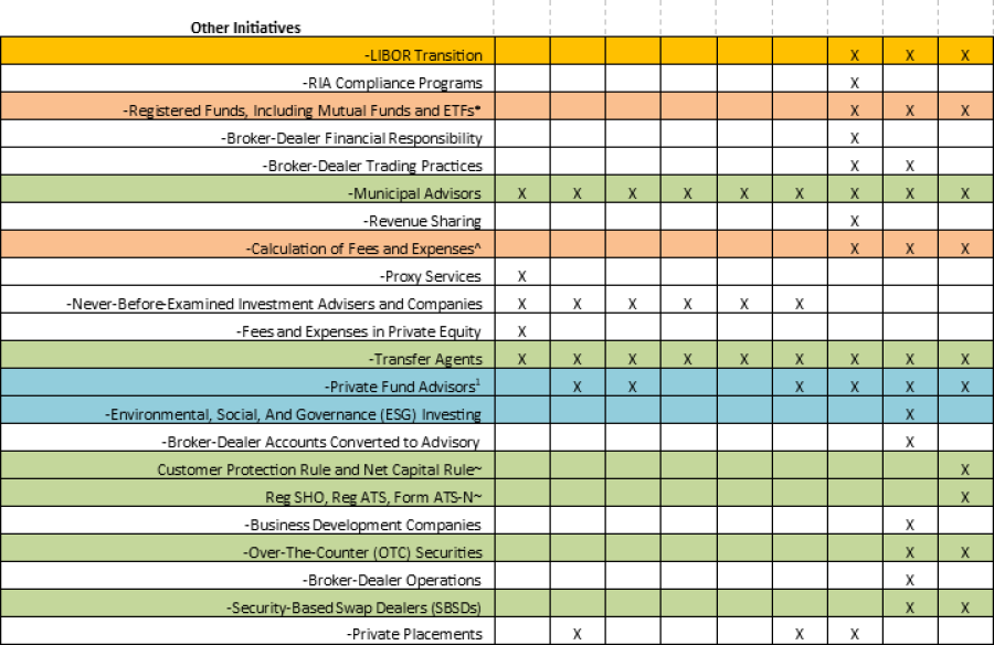 SEC 2023 Exam Priorities Comparison Chart and Summary: New Marketing Rule, Reg BI and Private Funds Top this Year’s List