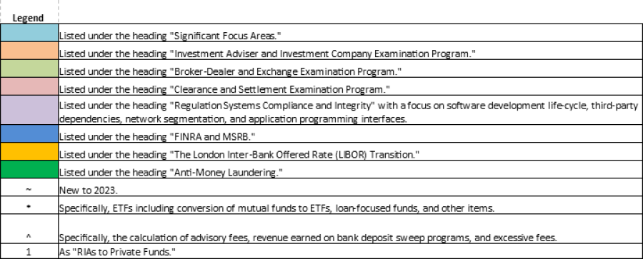 SEC 2023 Exam Priorities Comparison Chart and Summary: New Marketing Rule, Reg BI and Private Funds Top this Year’s List