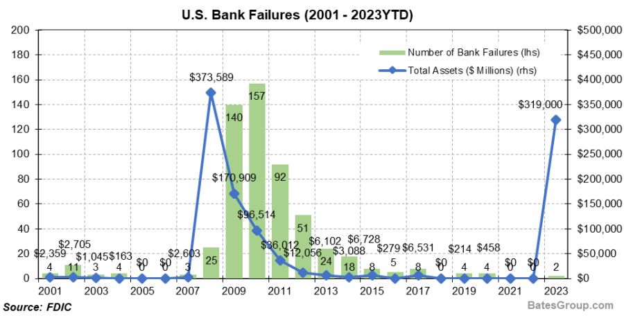 Banking Alert: Silvergate Capital, Silicon Valley Bank, and Signature Bank