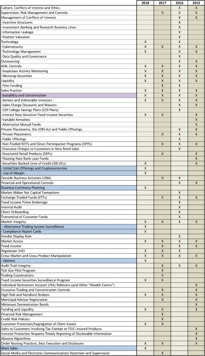 Finra Organizational Chart